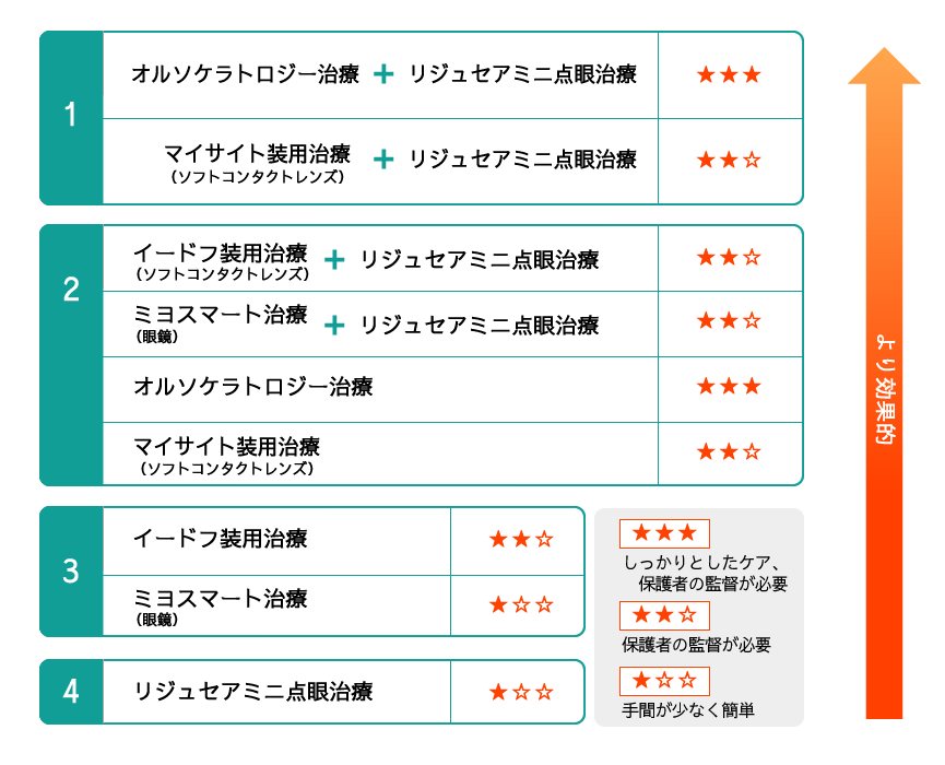 近視抑制治療の組み合わせと効果(当院調べ)